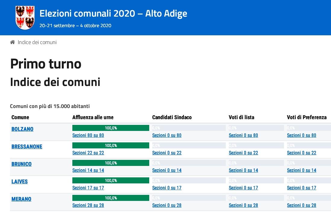 Elezioni Comunali 2020 Alto Adige